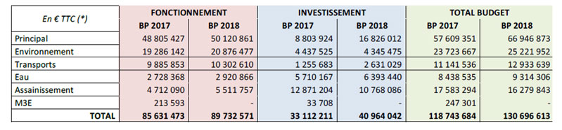 Tableau des 5 budgets