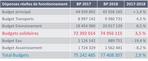 Tableau de dépenses de fontionnement