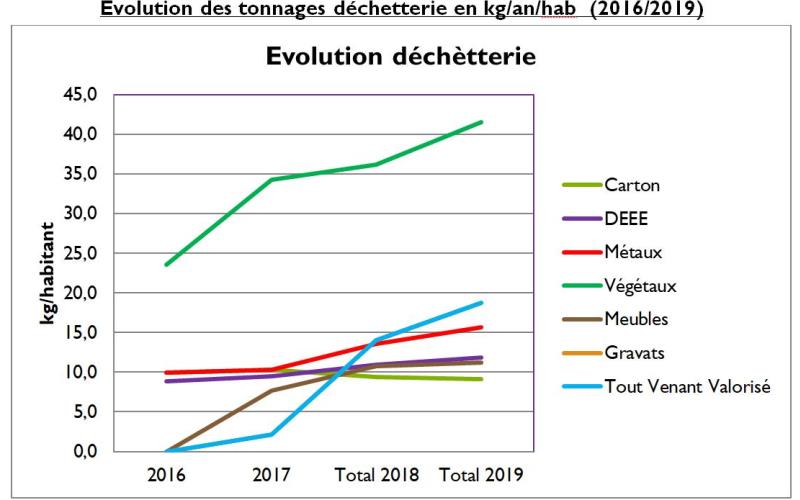 évolution des collectes en décheteries entre 2016 et 2019