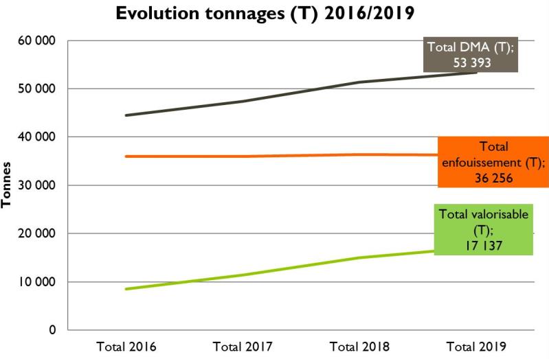 Graphique évolution des tonnages de déchets