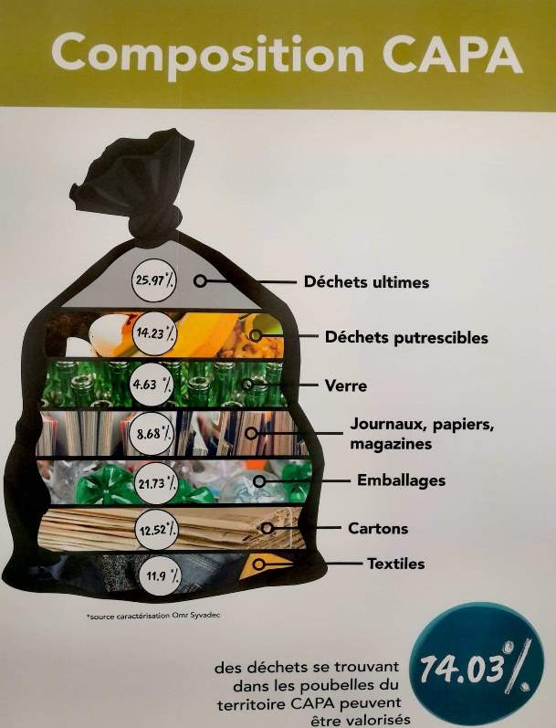 composition d'une poubelle CAPA, chiffres de 2019