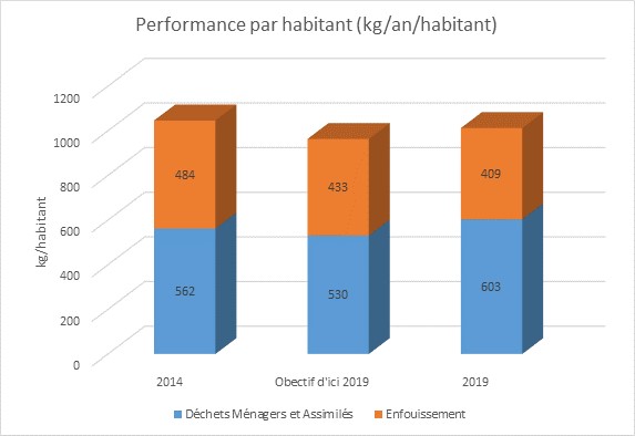 graphique de la performance de tri par habitant